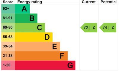 Energy Performance rating